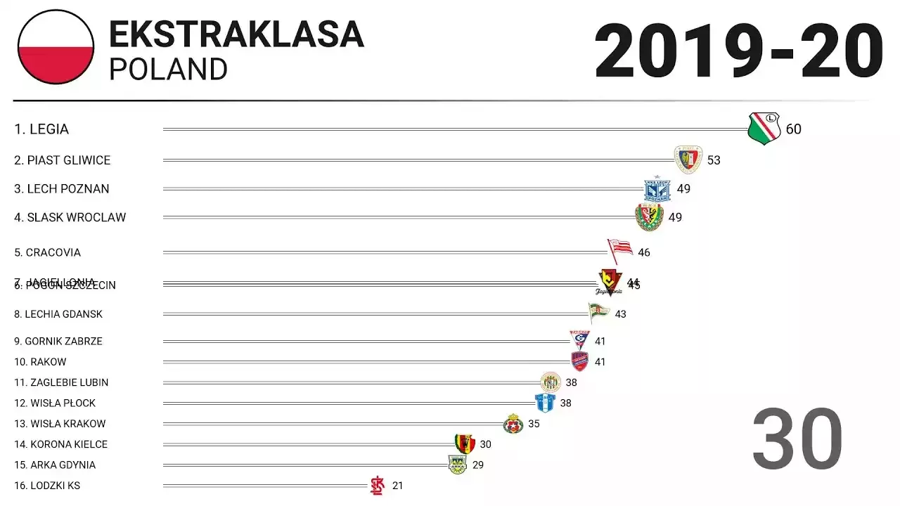 Geschichte und Entwicklung der polnischen Ekstraklasa